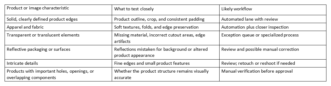 Table of product types, what to test closely, and likely workflow for batch background removal