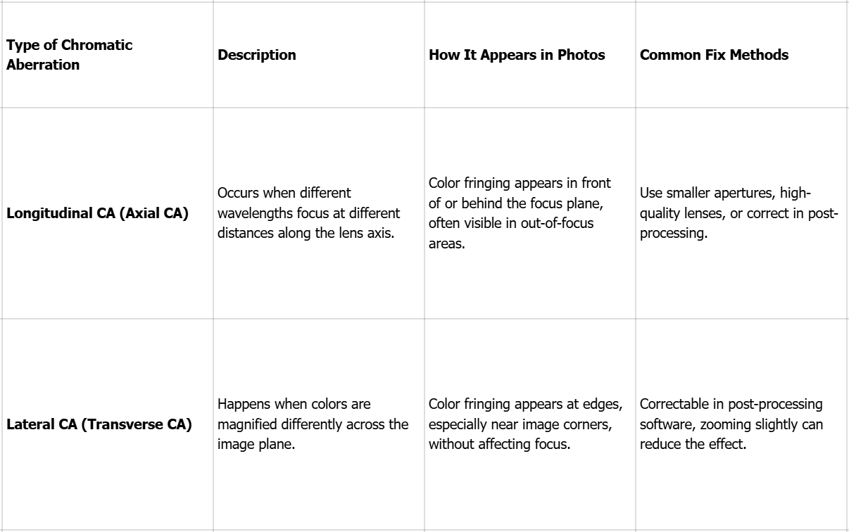 Types of chromatic aberration