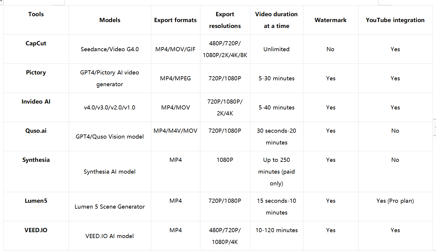 Which AI YouTube video generator should I choose
