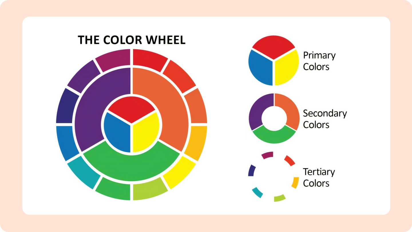 Primary, secondary, and tertiary colors