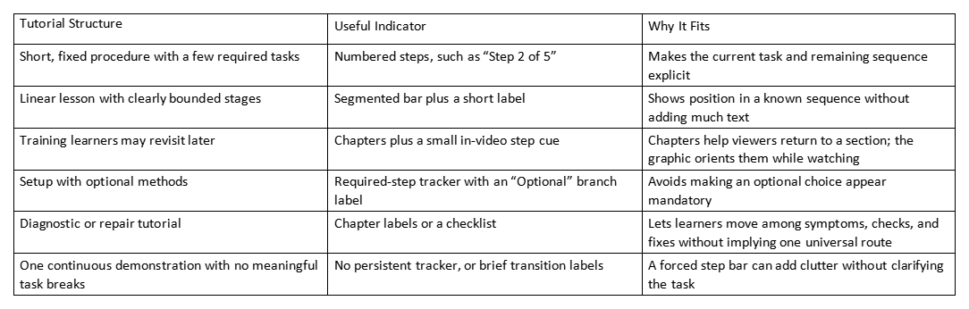 Table comparing tutorial structures, useful indicators, and why each fits.
