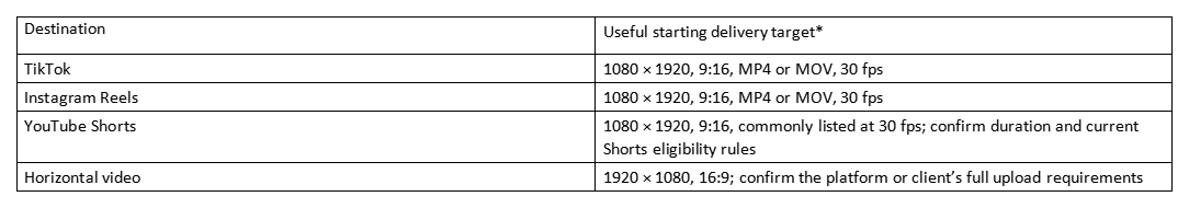 Table of delivery targets for TikTok, Instagram Reels, YouTube Shorts, and horizontal video