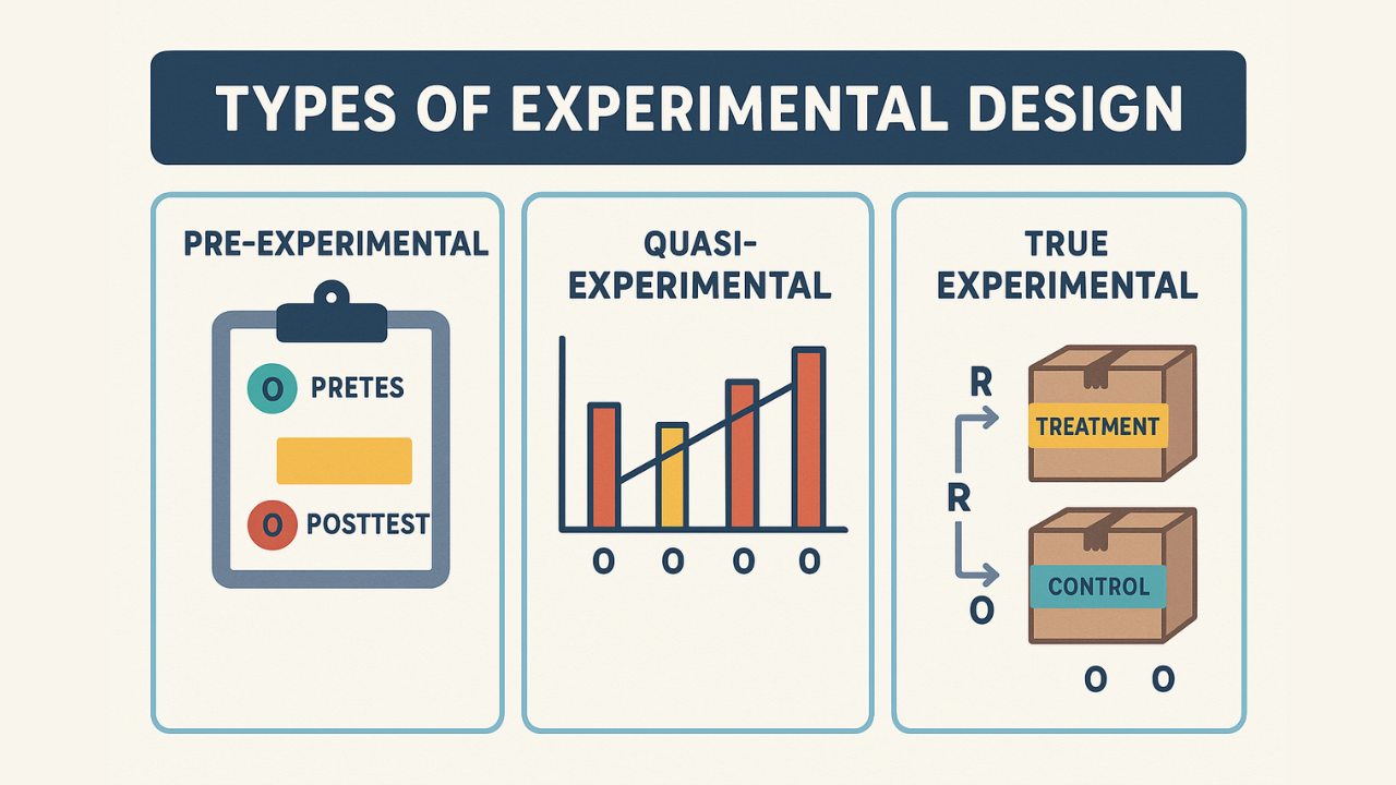 Types of experimental design