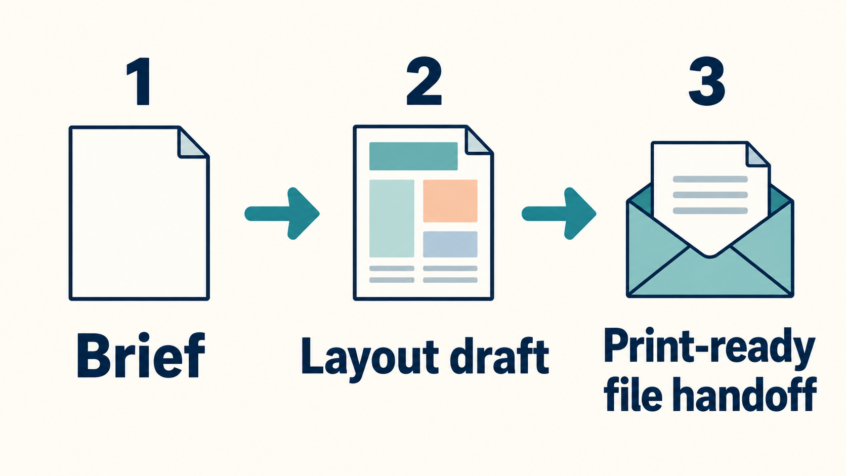 An illustrated sequence maps a brief to a layout draft and a print-ready file handoff