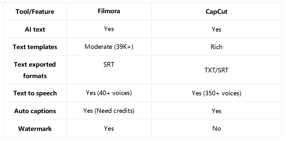 Comparison between Filmora and CapCut for text effects