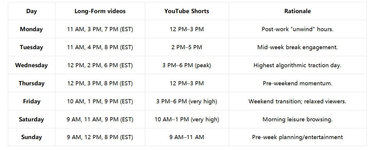 Best days to post on YouTube
