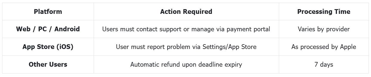 Details of Refund Method