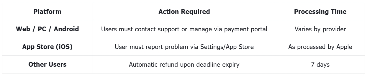 Details of Refund Method