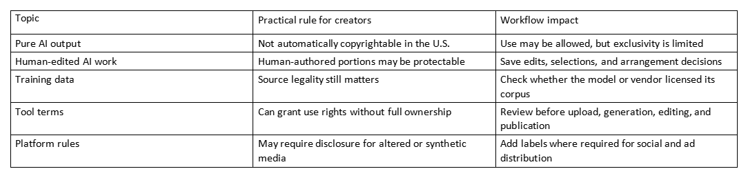 Table showing topics, practical rules for creators, and workflow impacts for AI-generated images.