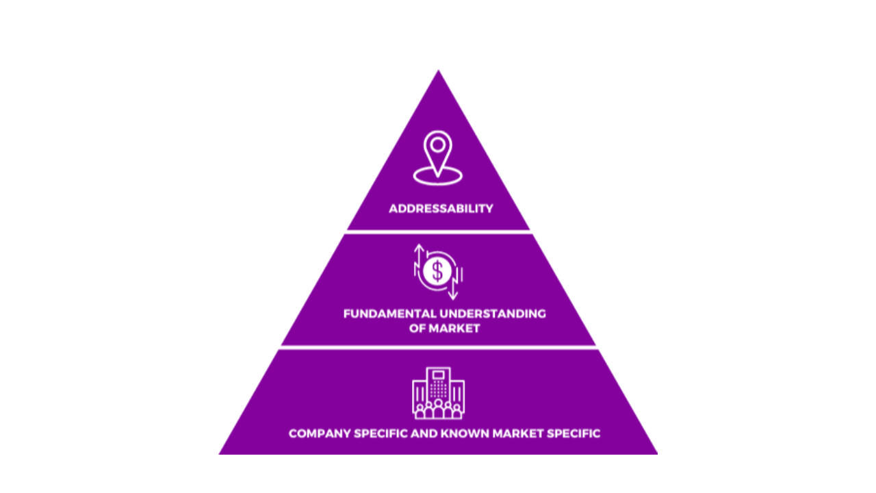 Bottom-up theory approach of calculating total addressable market