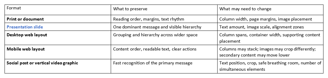 Table comparing layout formats, what to preserve, and what may need to change