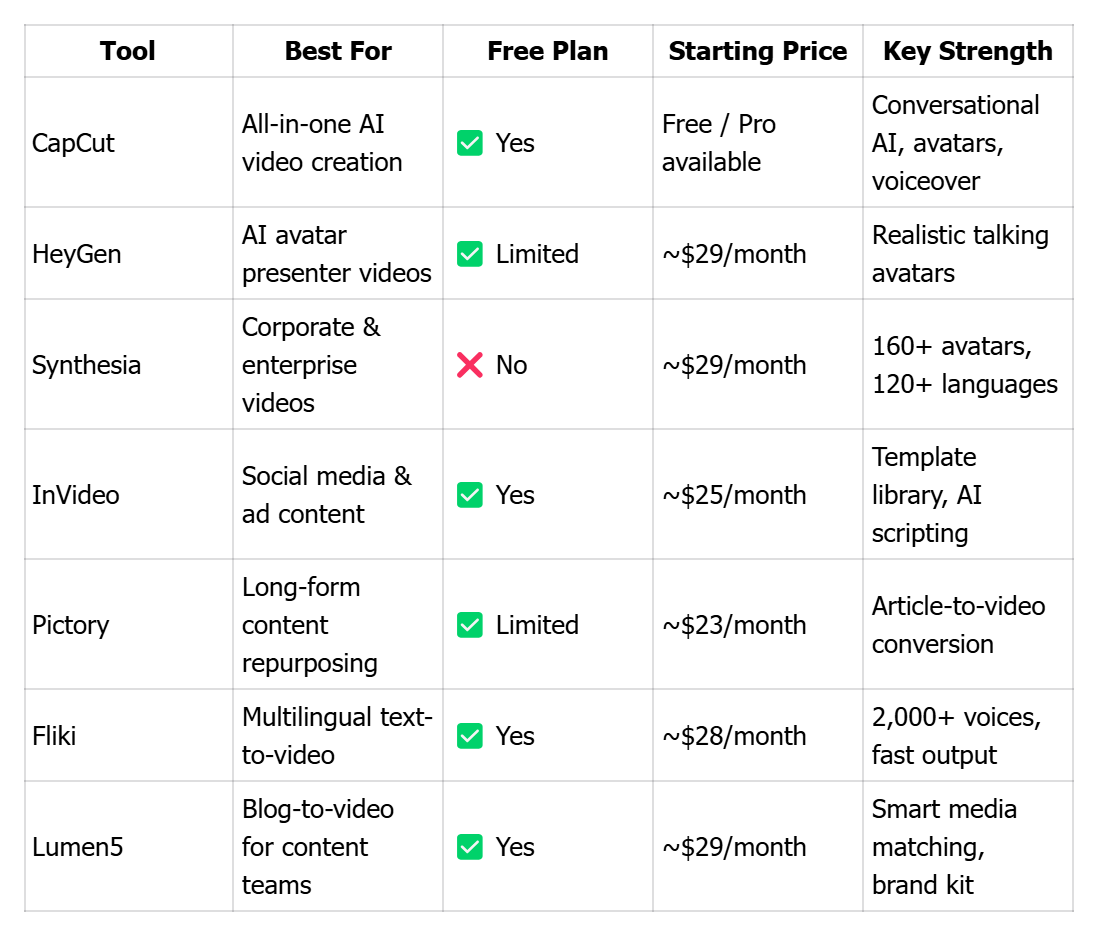 Quick Comparison: 7 AI Video Generators at a Glance