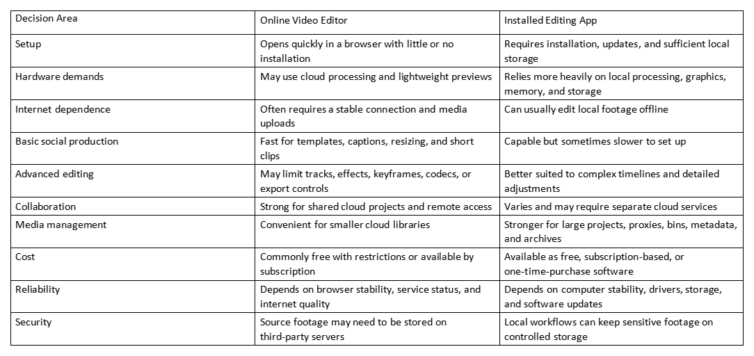 Comparison table of online video editor and installed editing app across setup, hardware, internet, cost, and security.