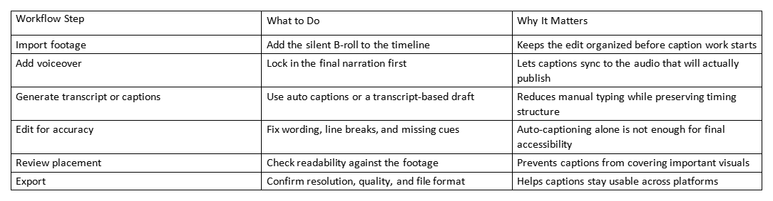 Table of workflow steps for adding subtitles to silent B-roll with voiceover narration