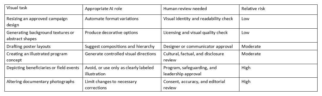 Table showing AI roles, human review, and risk levels for NGO design tasks
