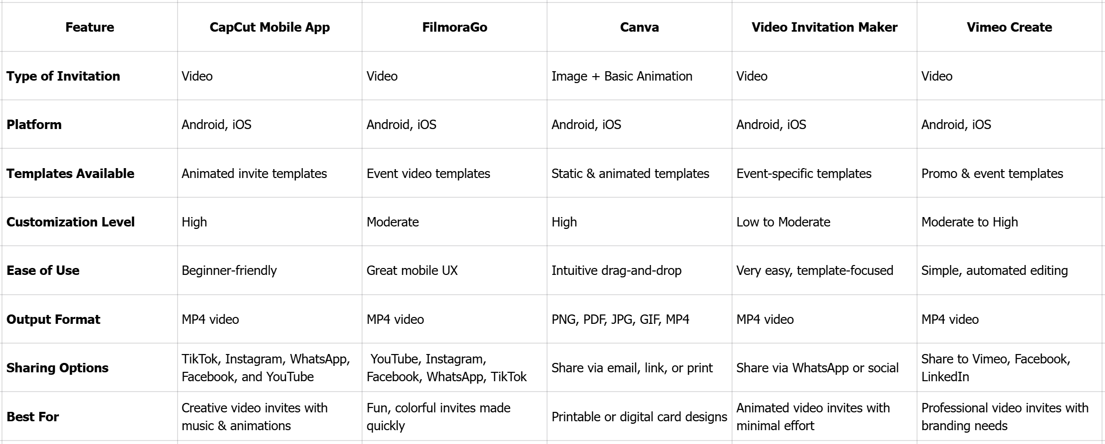 A detailed comparison table of the Invitation Maker Apps