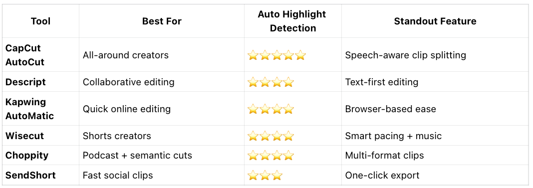 At‑a‑Glance: Top 6 AutoCut Agent Tools in 2026