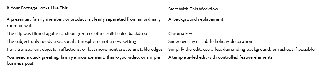 Table matching footage types to editing workflows for holiday videos