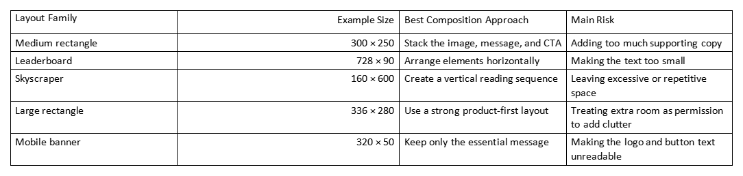 Table showing banner layout families, example sizes, composition approach, and main risks