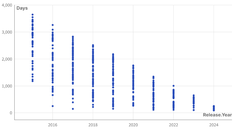 圖片顯示了歌曲在Spotify上播放10億流的速度統計資料