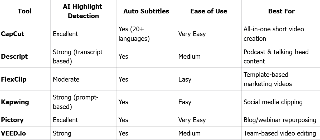 AI Video Tools Comparison Table