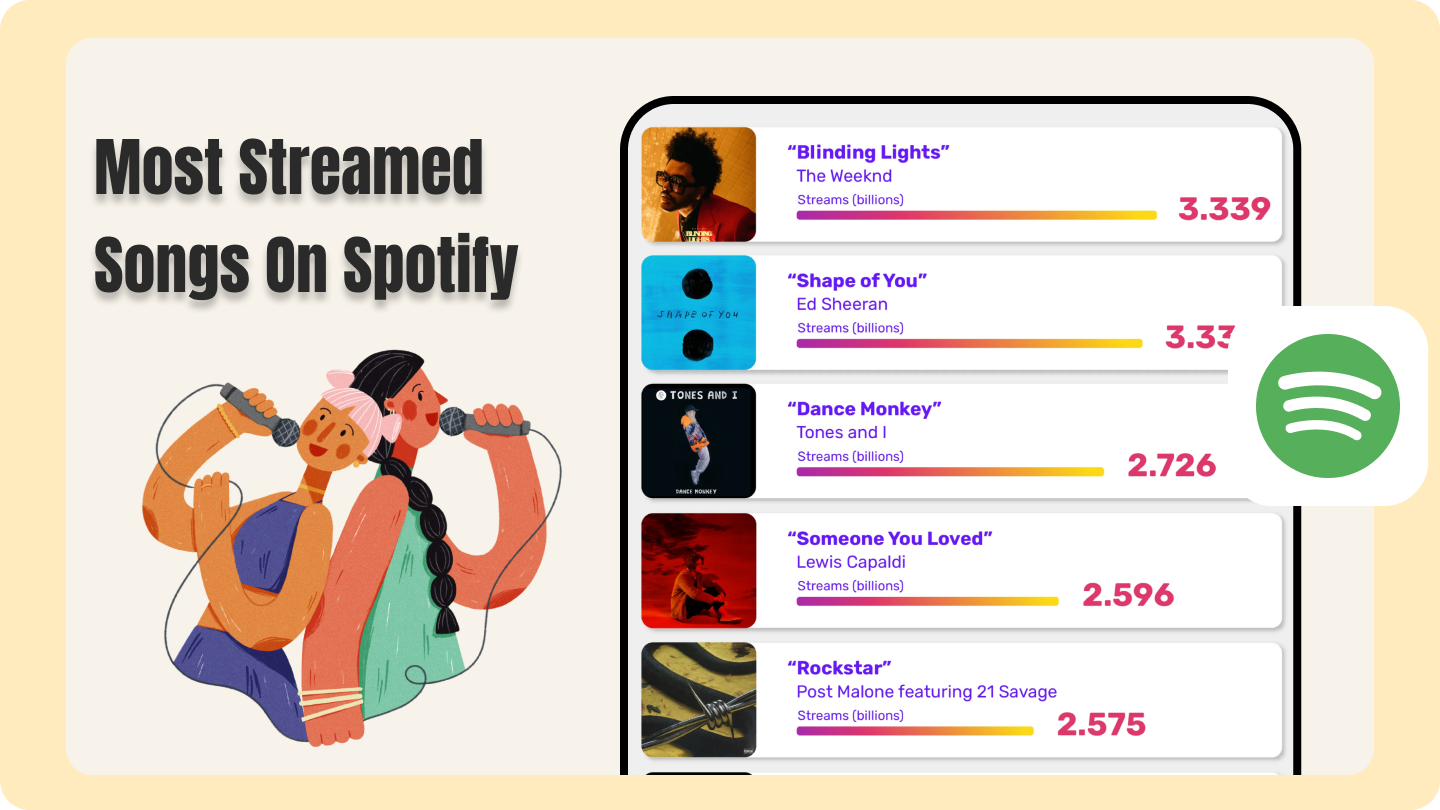 a legtöbb streamelt dal a Spotify-n