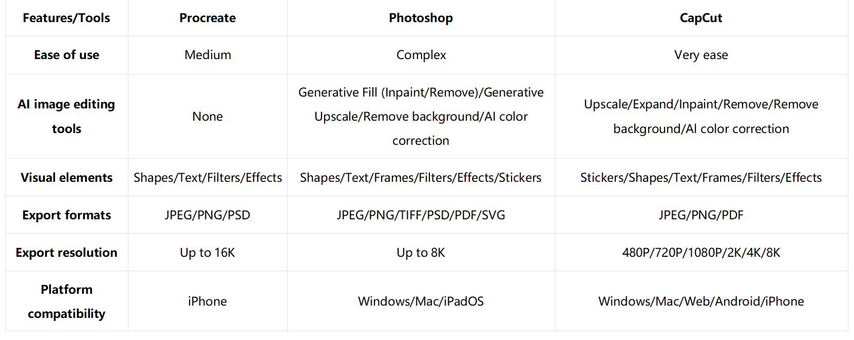 Picking the ideal tool for custom photo edits