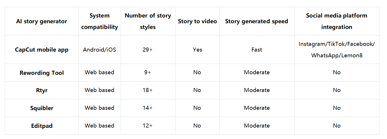 A brief comparison of best free AI story generators