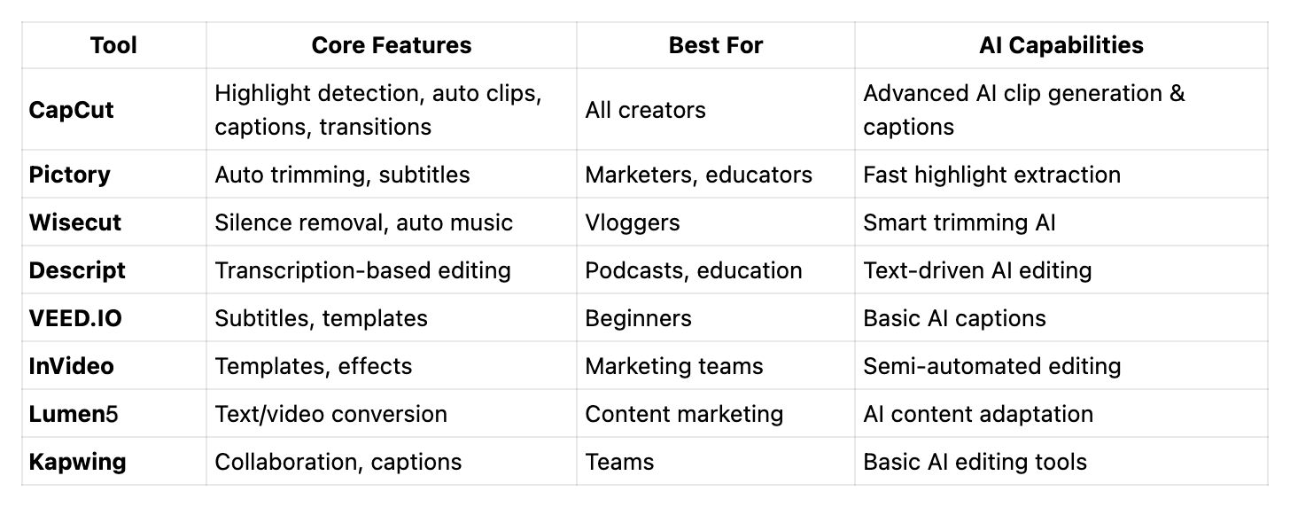 Quick Comparison of Top AI Video Tools for Long Video Repurposing