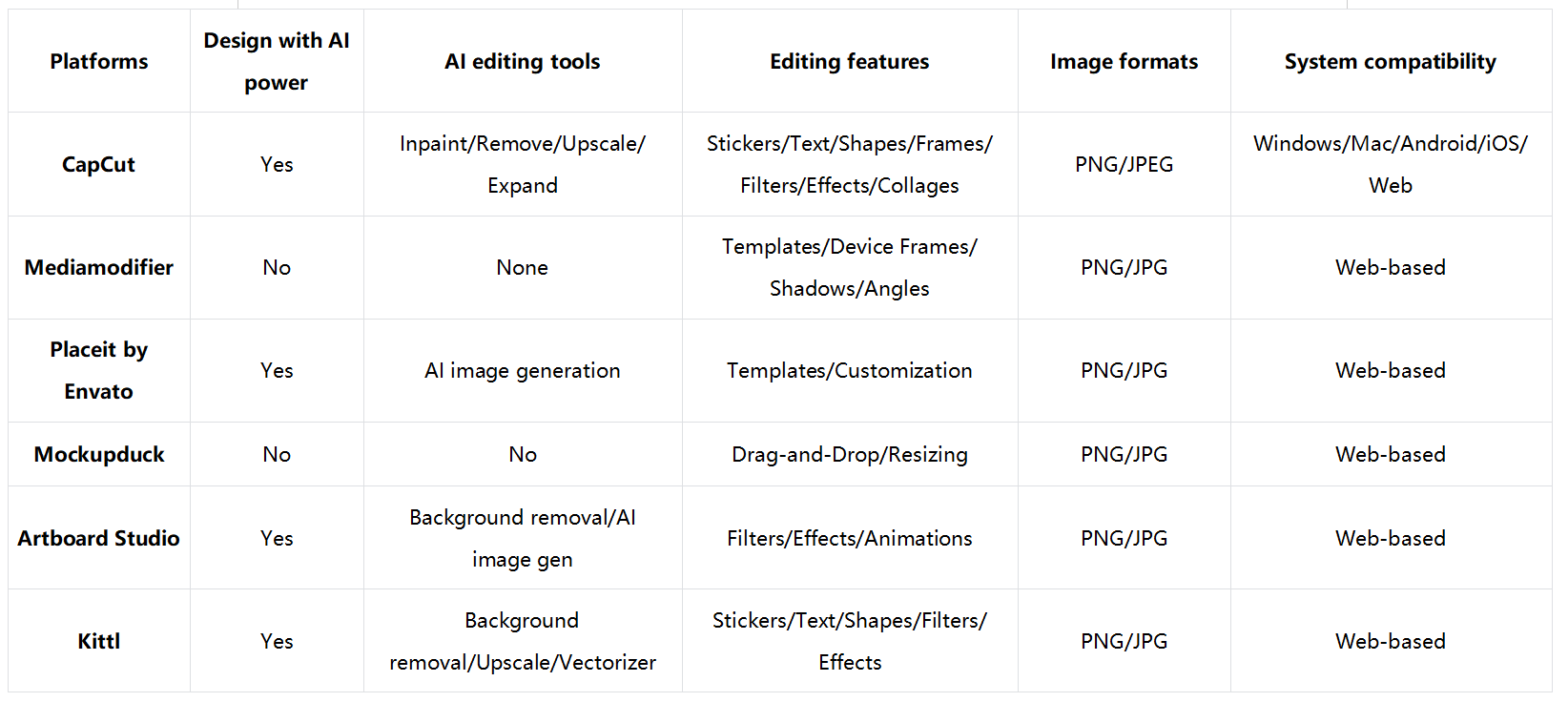 Which platform is the best for you to create Instagram mockups