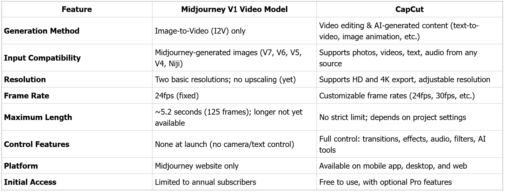 Midjourney VS CapCut: краткое сравнение