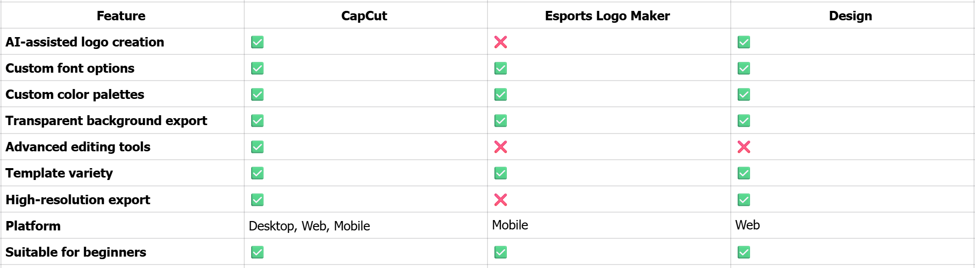 การเปรียบเทียบการรองรับแพลตฟอร์มสำหรับเครื่องมือสร้างโลโก้เกมทั้ง 3 รายการ