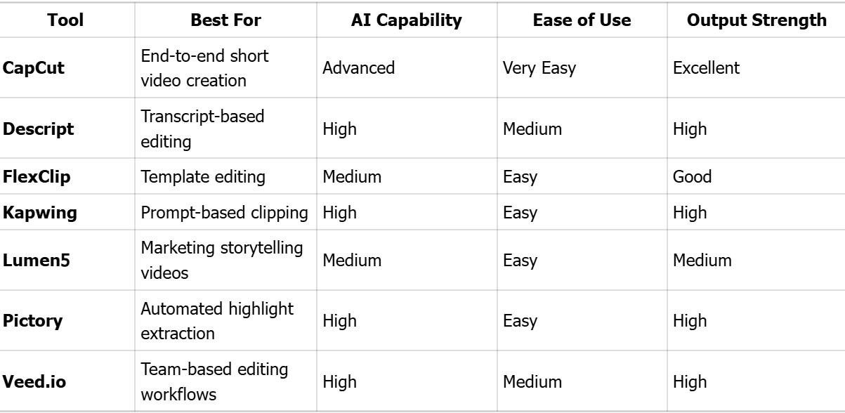 AI Short Clip Makers Comparison Table