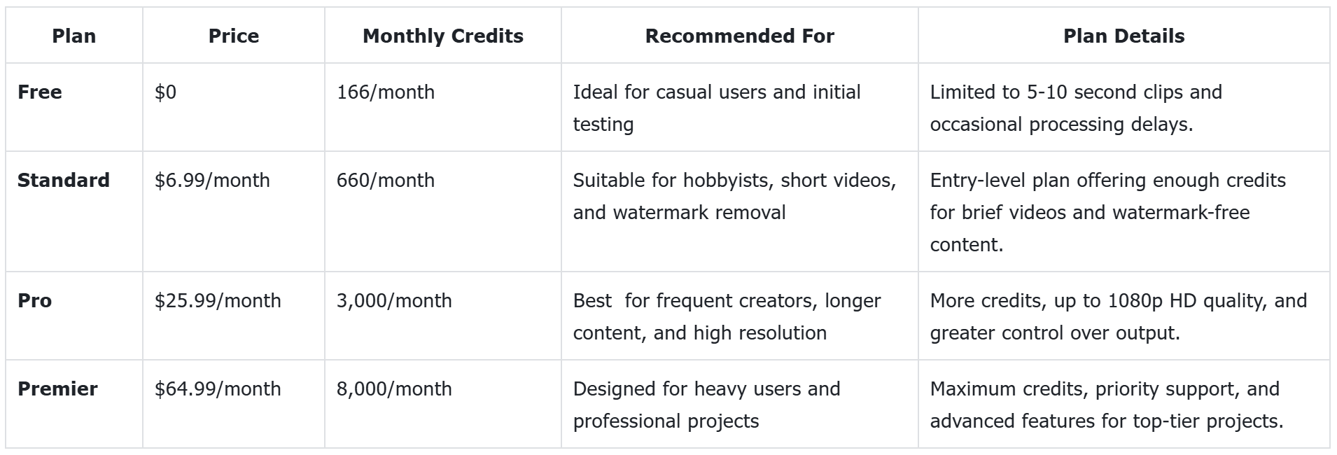 Piani tariffari dell'editor video multimodale AI di Kling