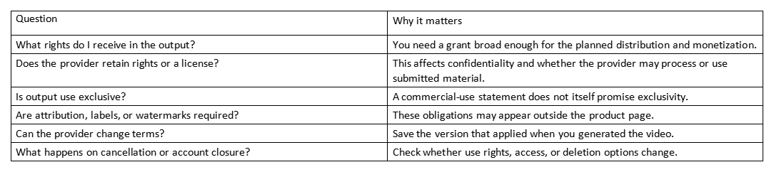 Table listing license questions and why each matters for commercial use.
