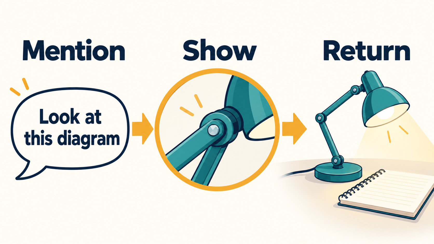 Mention leads to a highlighted reference diagram and then a return to the desk explanation