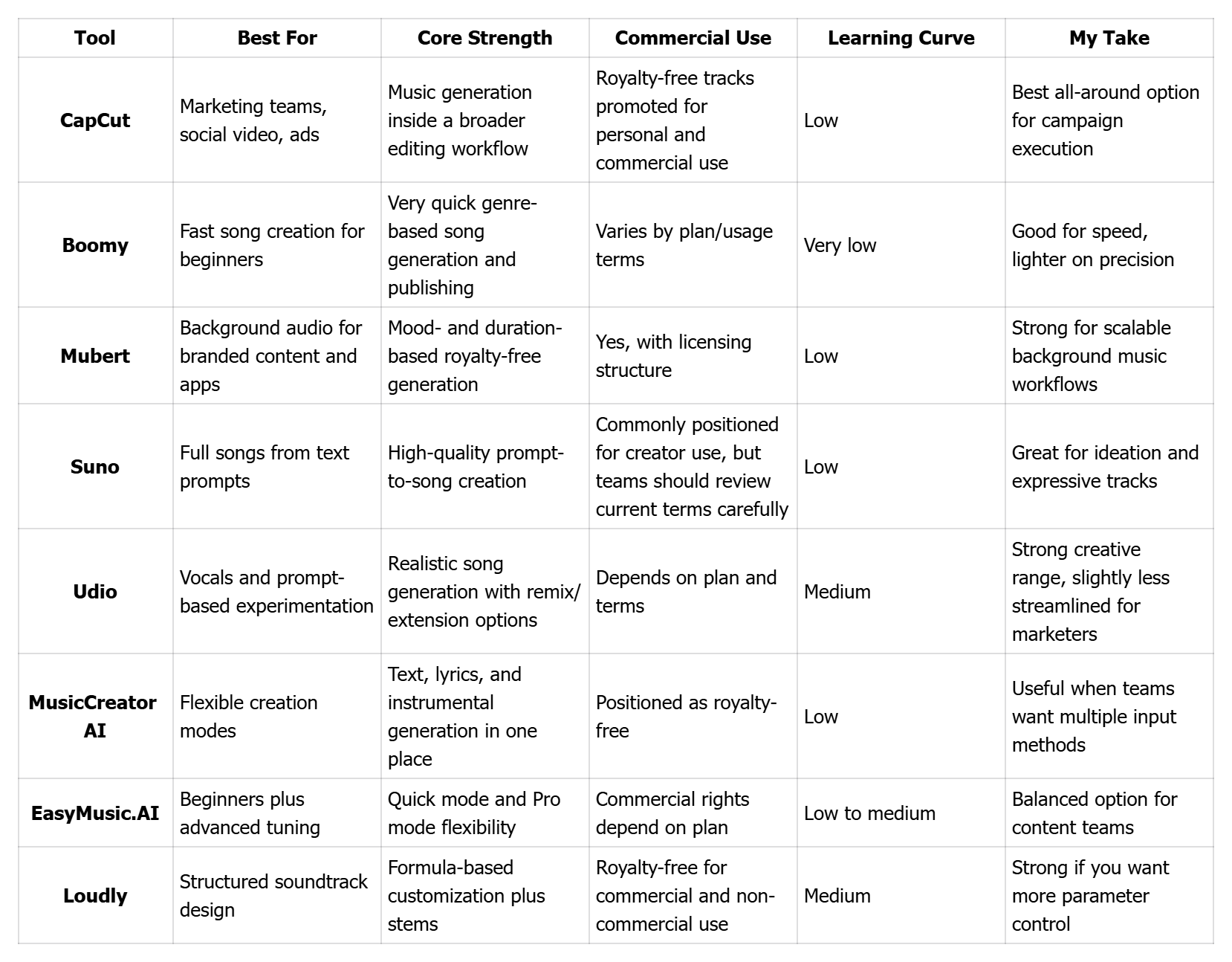 Quick Comparison of the Best AI Music Tools