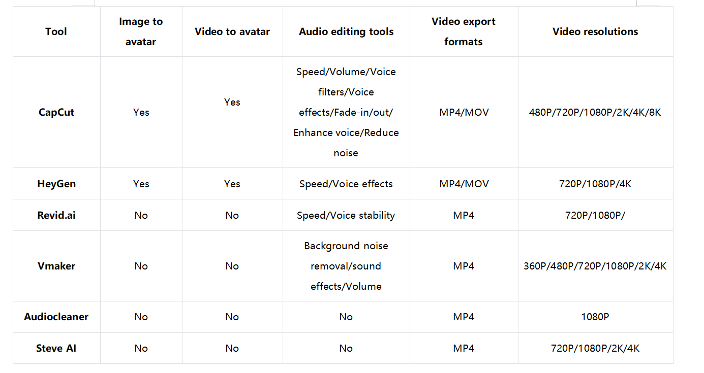 Which tool should you choose for converting audio to video