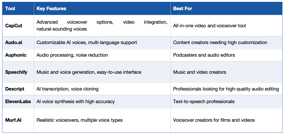Quick Comparison of Top Free AI Voice Generator Apps