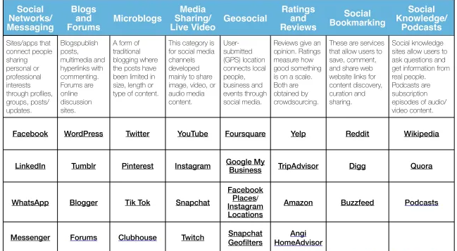 Define content types and channels