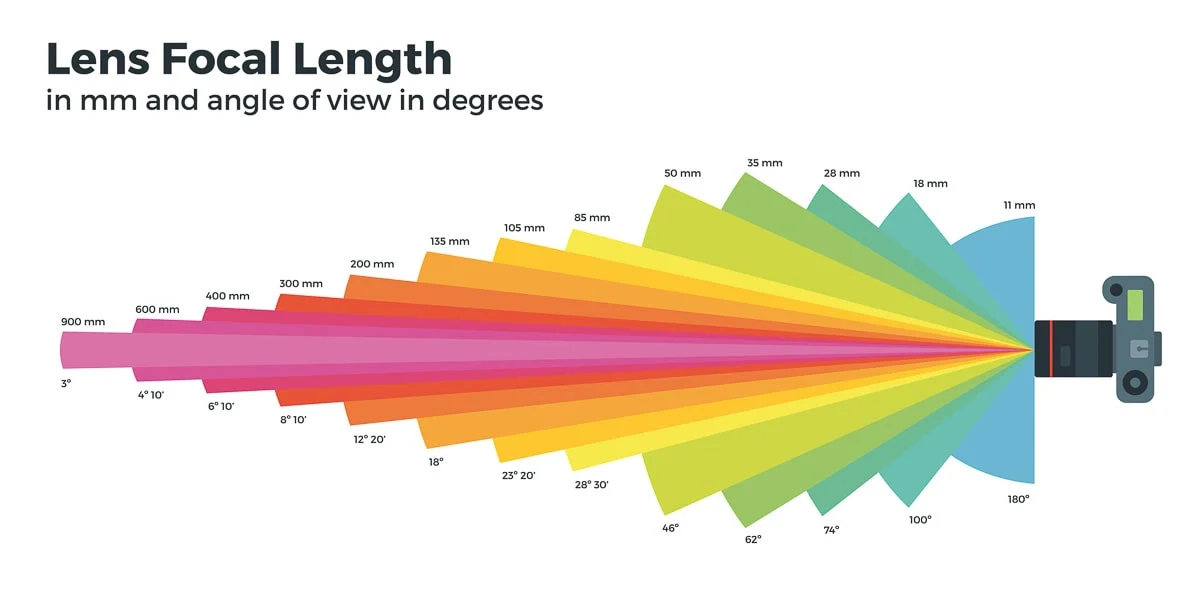 Interface of focal length