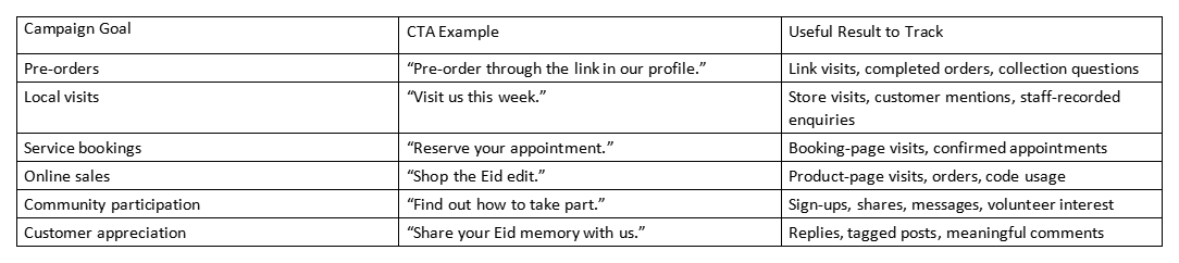 Table listing campaign goals, CTA examples, and results to track for Eid marketing